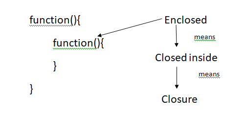 JavaScript Closure. Closure allows JavaScript to write… | by Avanti ...