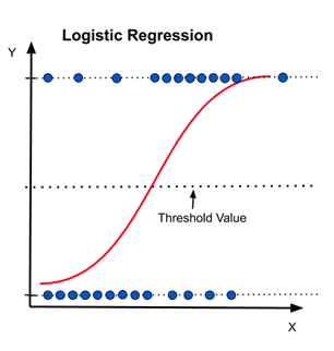 Logistic Regression Implementation in Python | by Harshita Yadav ...