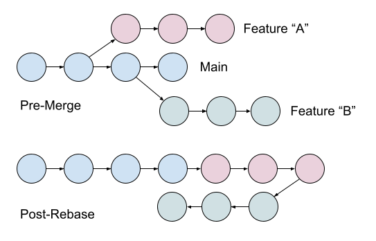 Squash and Rebase - Git Basics for good developers | The Startup