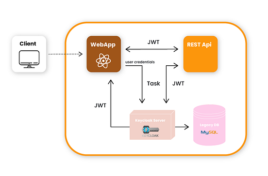 How to Integrate Enterprise Authentication with Keycloak — Part 2 | by ...