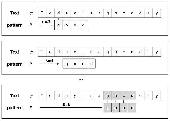 String Matching(字串比對). 寫作業的時候，常常需要從某個文章中找出「特定的單詞」，在這邊和大家介紹字串比對演… | by ...