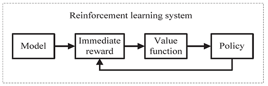 A Beginners Guide to Q-Learning. Model-Free Reinforcement Learning | by ...