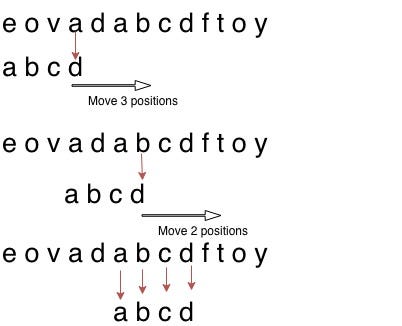 The Boyer-Moore-Horspool Algorithm | by Francisco Saldaña | Medium