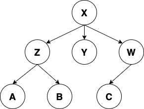 Understanding the Tree ADT. Trees are a fundamental abstract data… | by ...