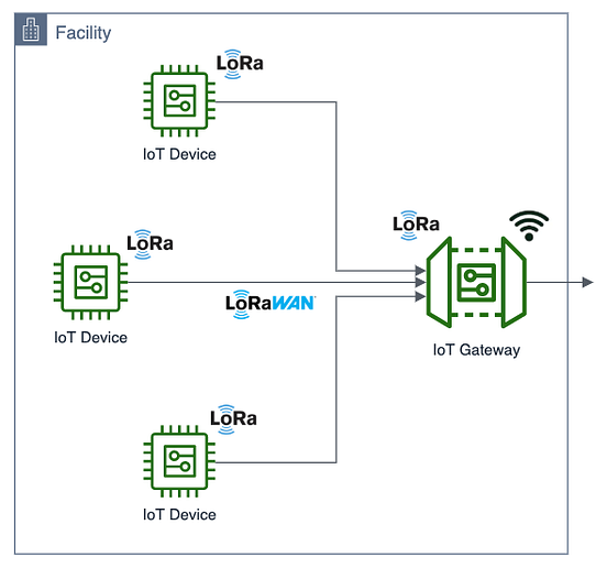 AWS IoT, LoRa, and LoRaWAN. Collecting and Analyzing IoT Data in… | by ...