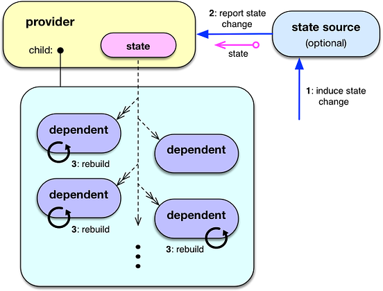 Understanding Provider in Diagrams — Part 2: Basic Providers | by ...