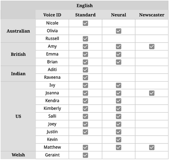 Amazon Polly TextToSpeech (TTS) voice samples (en*) by Srey Seng