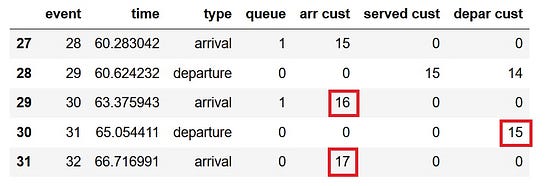 Simulating a Single Server Queuing System with Python | by Paul Rivera ...
