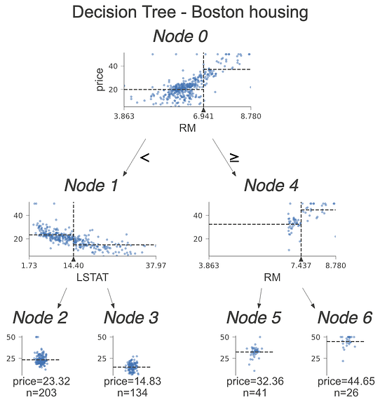Beautiful decision tree visualizations with dtreeviz | by Eryk Lewinson ...