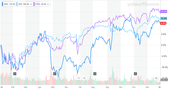 Algorithmic Trading: backtesting your algorithm | by Mich Rodz | Medium