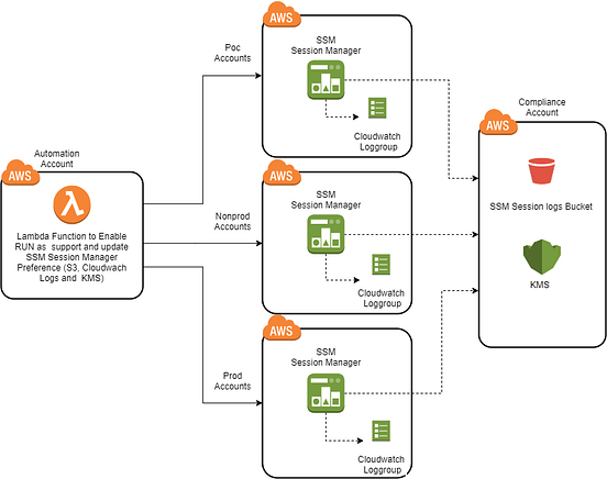 AWS Systems Manager Session Manager implementation | by Arun Kumar ...