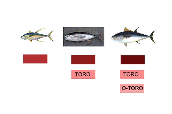 What Is the Difference Between Yellowfin Tuna, Bigeye Tuna, and Bluefin