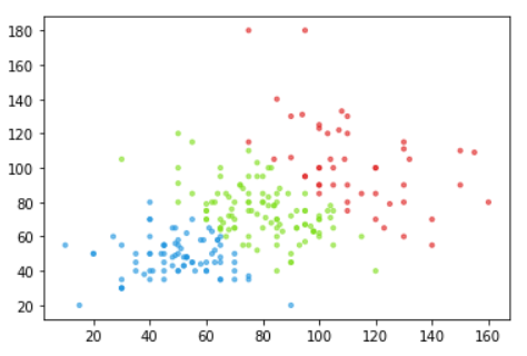 Visualizing Clusters with Python’s Matplotlib | by Thiago Carvalho ...