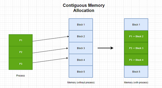 Day 14 — CS Fundamentals December — About Operating Systems — Memory ...