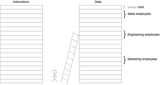 Spatial and temporal locality for dummies | by Adam Zerner | Medium