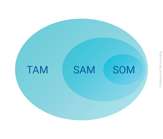 Start Up Your Startup Properly TAM SAM SOM By Artem Albul Medium