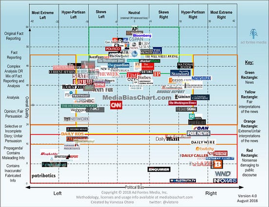 Otero Media Bias Chart