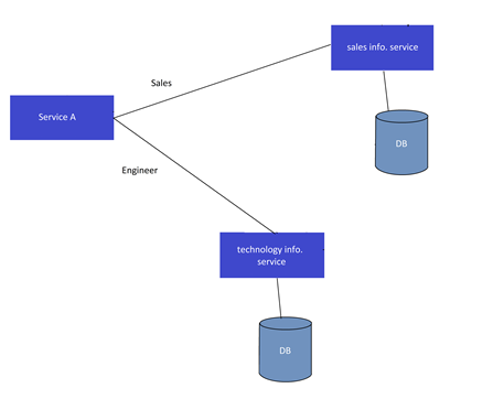 Aggregation Pattern (Design Patterns for Microservices) | by Hasitha ...