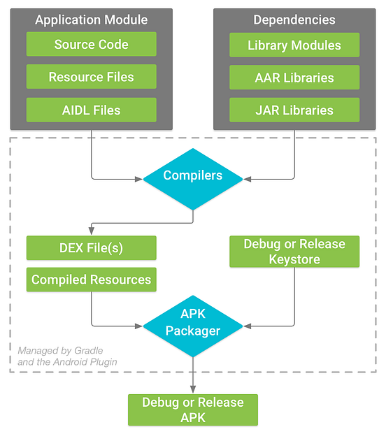 The internals of Android APK build process — Article | by Android Dev ...