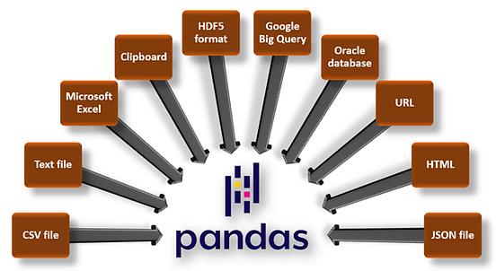 Tips Tricks To Import Data Into Pandas From Various Data Sources In 