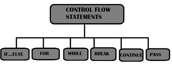 Python Control Flow Statements. Python flow control is regulated by ...