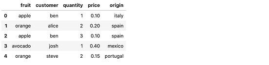 Pandas Pivot — The Ultimate Guide | by Roman Orac | Towards Data Science