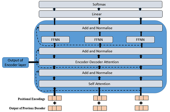 Simple And Deep Understanding Of Transformer - NLP | By Rishish Kumar ...