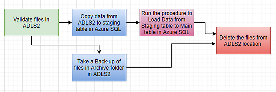 Azure Data Factory — Data Pipeline to move files from ADLS Gen2 to ...
