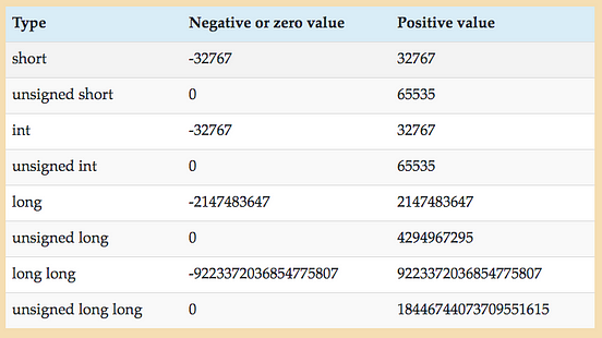 c-integer-types-a-tutorial-the-integer-types-in-c-are-by