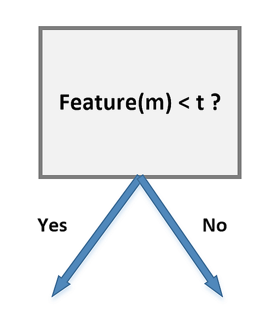 Binary Decision Trees. A Binary Decision Tree is a structure… | by ...
