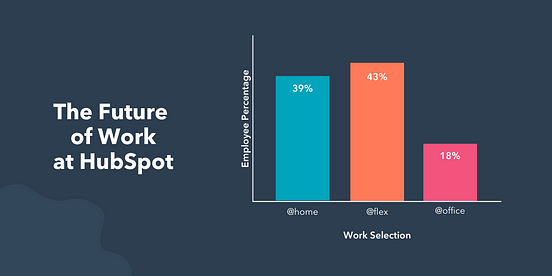 Survey Says: The Future of Work at HubSpot is Flexible | by HubSpot