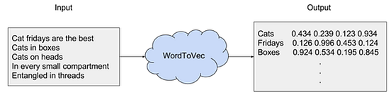 Simple Tutorial On Word Embedding And Word2Vec By Zafar Ali Medium