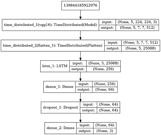 How to work with Time Distributed data in a neural network | by Patrice ...