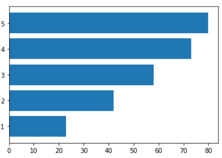 Funnel charts with Python. A great option for representing… | by Thiago ...