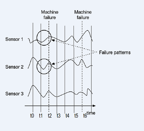 Machine Failure Prediction.. Know your machine breakdown, before a