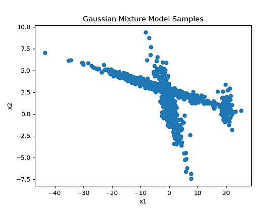 Sampling from Gaussian Mixture Models | by Matthias Hamacher ...