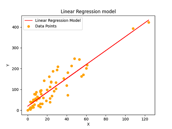 Linear Regression Models in Machine Learning. | by ranga_vamsi | Medium
