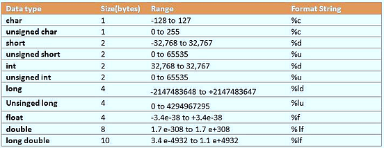 Data Types In C : Learn C Data Type with Examples | by Eitworld | Medium