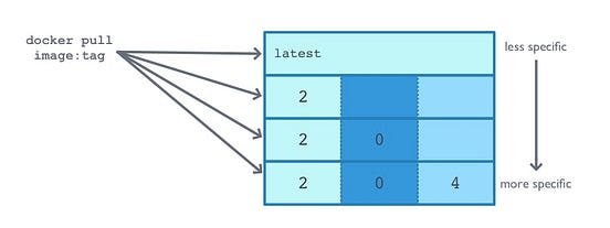 Using Semver for Docker Image Tags | by Marc Campbell | Medium