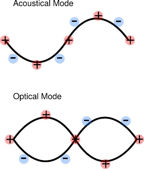 What is Phonon?. IUPAC definition by Aswin Vijayakumar Nerd For