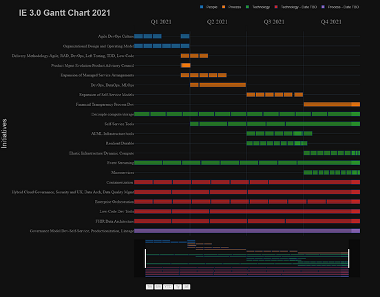 Gantt Charts in Python with Plotly | by Max Bade | Dev Genius