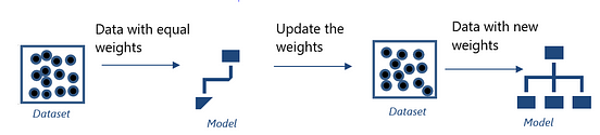 Introduction To Gradient Boosting ClassificationBoostingGradient BoostingComponents of Gradient BoostingLoss functionWeak LearnersAdditive ComponentExampleHyperparameter TuningLearning rateNumber of treesDepth of treesSubsamplingAdvantages:FlexibilityNo Data-preprocessingHandles missing dataDisadvantages:Conclusion