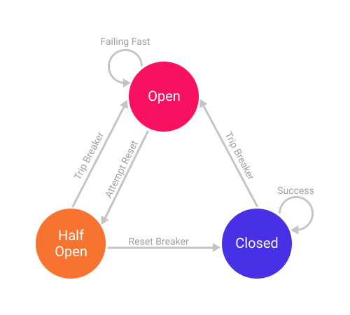 Resilience4J: Circuit Breaker Implementation on Spring Boot | by