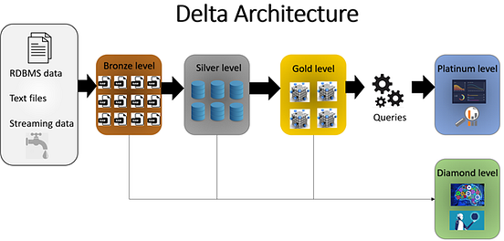 Delta Lake Open Source Project. The first unified data management… | by ...