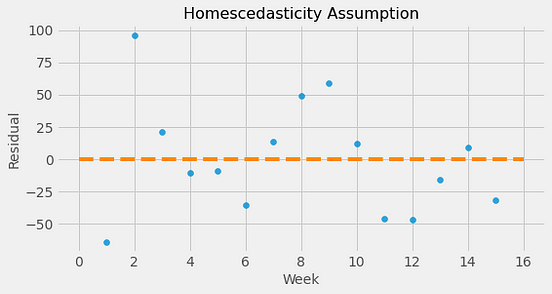 Multi-Linear Regression Using Python | by Rafi Atha | The Startup | Medium
