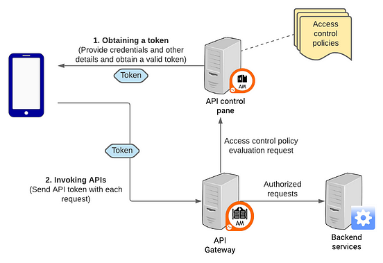 An Overview on API Security. APIs are the entry point for accessing ...