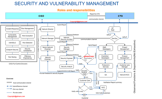 How to create a Vulnerability management security team, roles ...