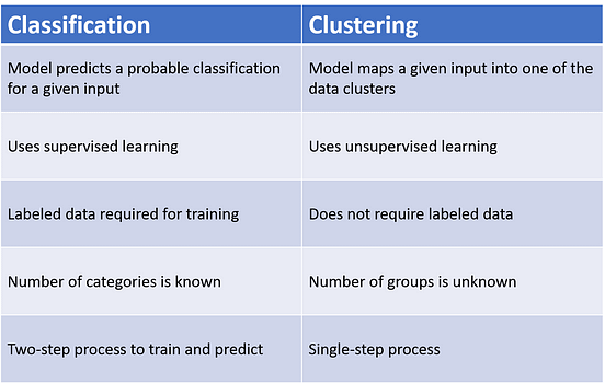 Machine Learning 101 — Classification vs. Clustering | by Kevin C Lee ...