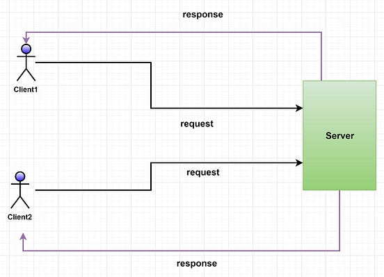 System Design Basics: Client-Server Architecture. | by Ashis ...