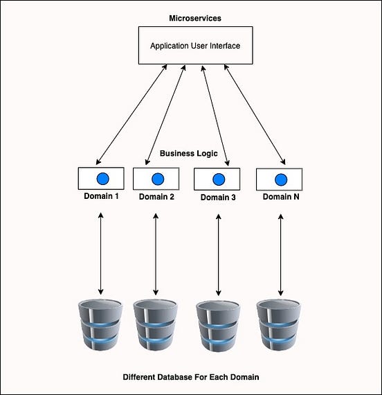 Data Management Architectures — Monolithic Data Architectures vs ...
